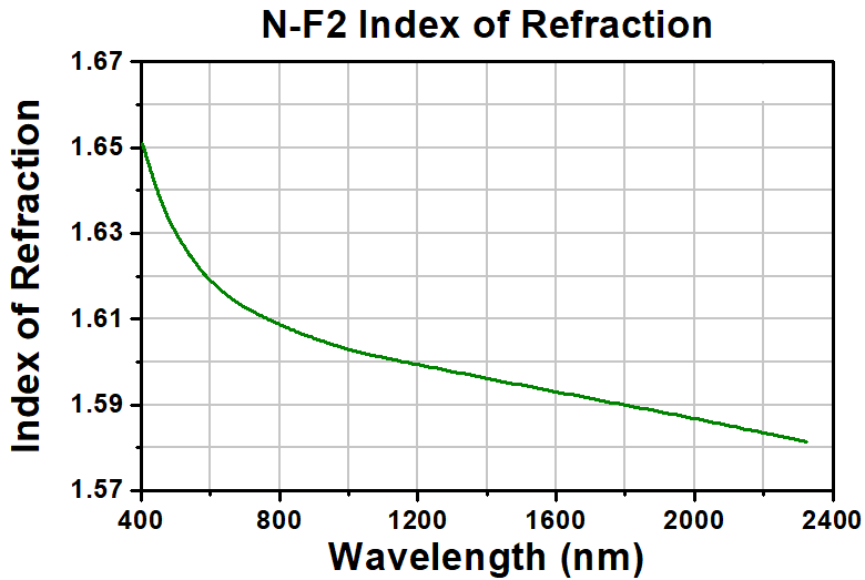 T-PS856 - N-F2 Equilateral Dispersive Prism, 15 mm