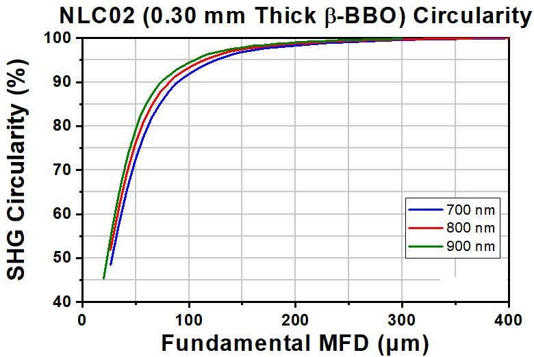 T-NLC02 - Ø1" Mounted β-BBO Crystal, 0.30 mm Thick, θ = 30.5°, 680 - 900 nm Fund., 340 - 450 nm SHG