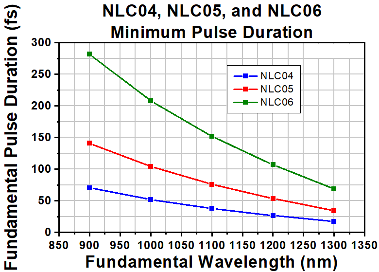 T-NLC05 - Ø1" Mounted β-BBO Crystal, 1.00 mm Thick, θ = 23.3°, 900 - 1300 nm Fund., 450 - 650 nm SHG