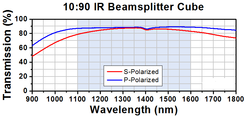 T-BS036 - 10:90 (R:T) Non-Polarizing Beamsplitter Cube, 1100 - 1600 nm, 5 mm