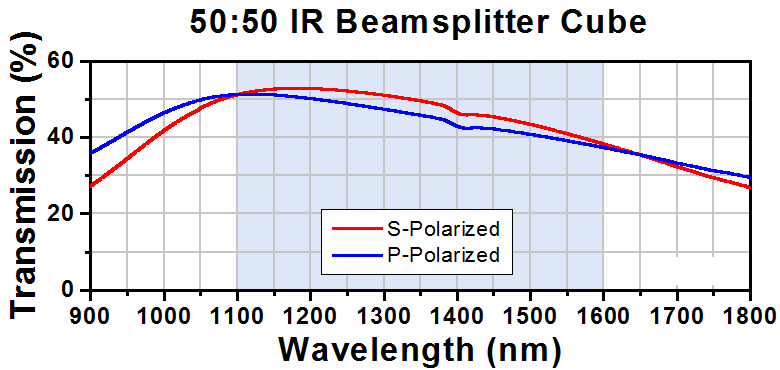 T-BS005 - 50:50 Non-Polarizing Beamsplitter Cube, 700 - 1100 nm, 1/2"