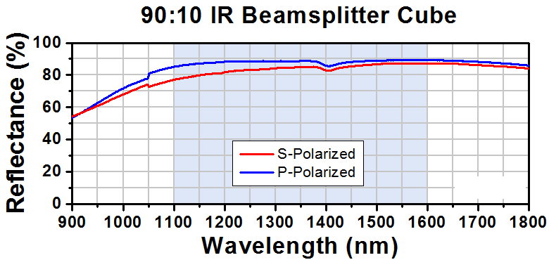 T-BS030 - 90:10 (R:T) Non-Polarizing Beamsplitter Cube, 1100 - 1600 nm, 1"