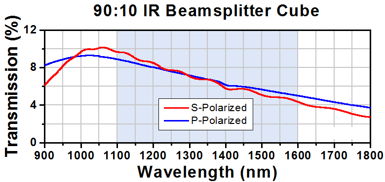 T-BS069 - 90:10 (R:T) Non-Polarizing Beamsplitter Cube, 1100 - 1600 nm, 5 mm