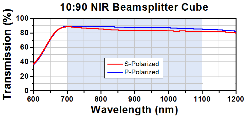 T-BS044 - 10:90 (R:T) Non-Polarizing Beamsplitter Cube, 700 - 1100 nm, 20 mm