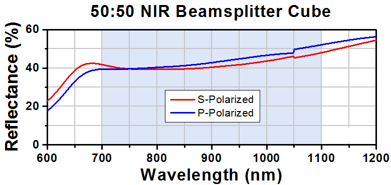 T-BS012 - 50:50 Non-Polarizing Beamsplitter Cube, 1100 - 1600 nm, 10 mm
