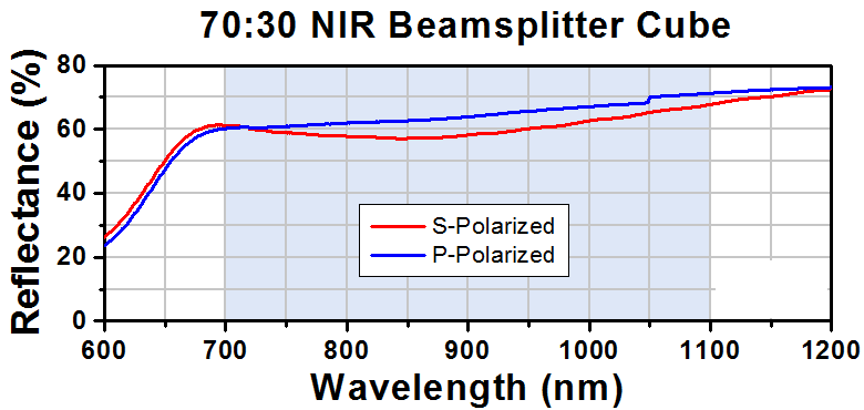 T-BS065 - 70:30 (R:T) Non-Polarizing Beamsplitter Cube, 700 - 1100 nm, 20 mm