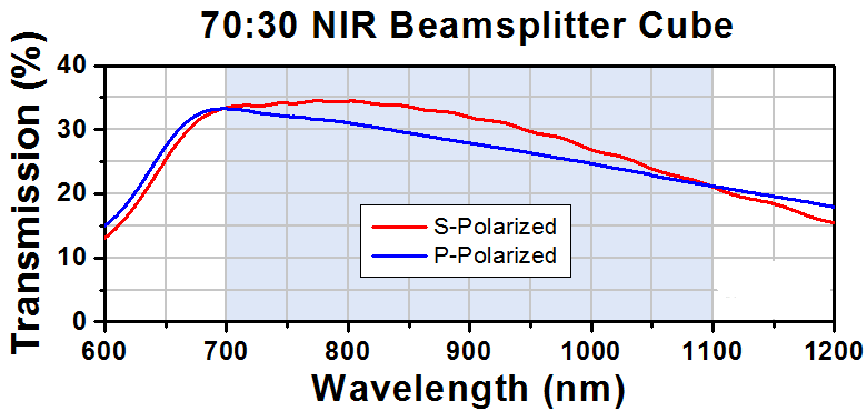 T-BS059 - 70:30 (R:T) Non-Polarizing Beamsplitter Cube, 700 - 1100 nm, 10 mm