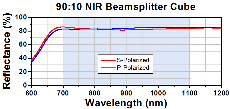 T-BS068 - 90:10 (R:T) Non-Polarizing Beamsplitter Cube, 700 - 1100 nm, 5 mm