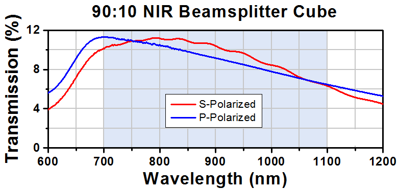 T-BS077 - 90:10 (R:T) Non-Polarizing Beamsplitter Cube, 700 - 1100 nm, 20 mm