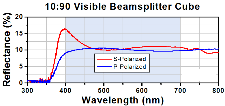 T-BS040 - 10:90 (R:T) Non-Polarizing Beamsplitter Cube, 400 - 700 nm, 1/2"