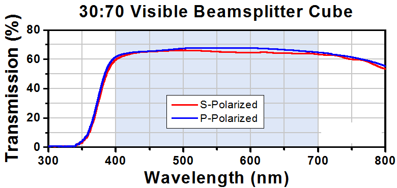 T-BS046 - 30:70 (R:T) Non-Polarizing Beamsplitter Cube, 400 - 700 nm, 5 mm