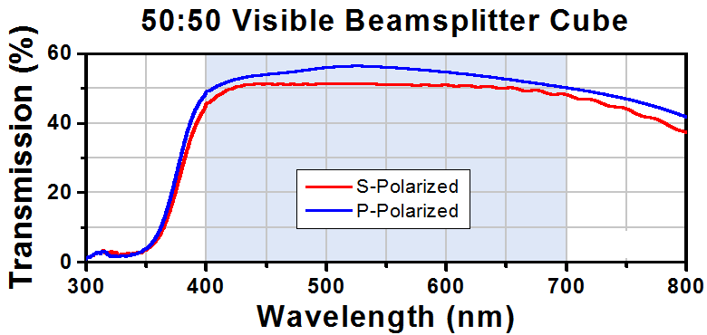 T-BS010 - 50:50 Non-Polarizing Beamsplitter Cube, 400 - 700 nm, 10 mm