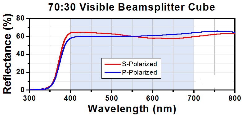 T-BS022 - 70:30 (R:T) Non-Polarizing Beamsplitter Cube, 400 - 700 nm, 1"