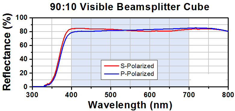 T-BS028 - 90:10 (R:T) Non-Polarizing Beamsplitter Cube, 400 - 700 nm, 1"