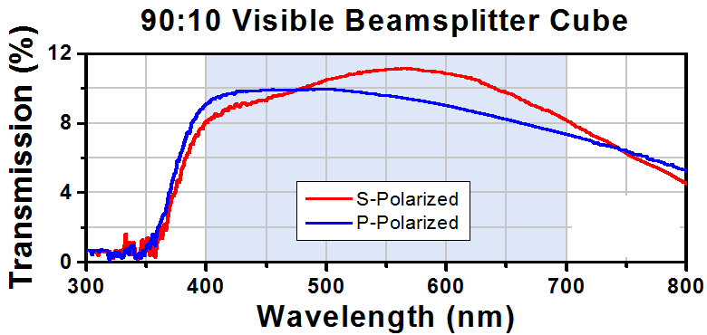 T-BS073 - 90:10 (R:T) Non-Polarizing Beamsplitter Cube, 400 - 700 nm, 1/2"