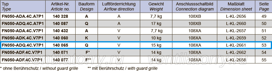 FN050-ADQ.4C.V7P1 ZIEHL-ABEGG Axial Fan 3/400-460V 0.14/0.09kW 0.32/0.16A