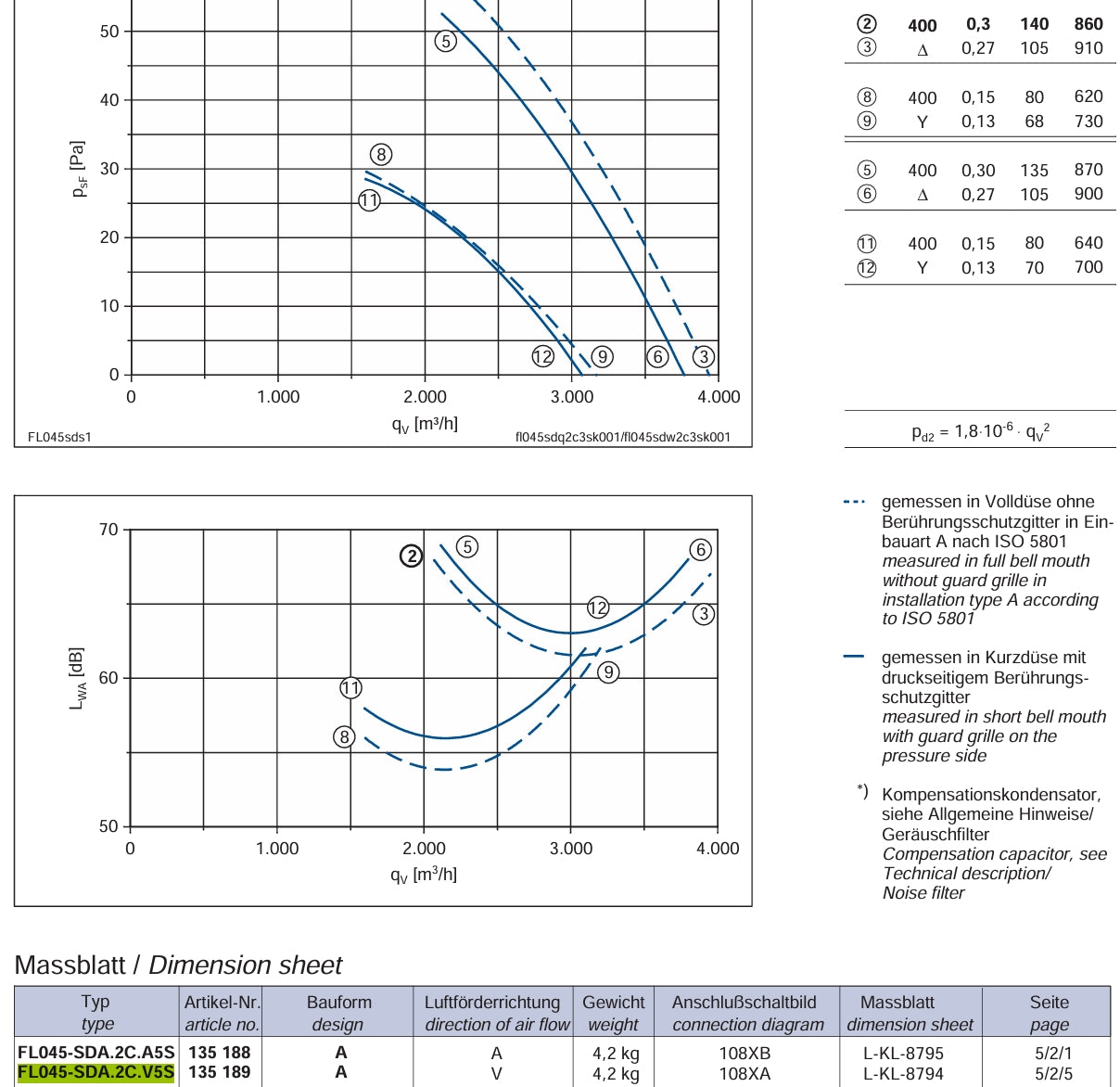 FL045-SDA.2C.V5S ZIEHL-ABEGG Axial Fan 0.14/0.08kW 0.3/0.15A 860/620rpm