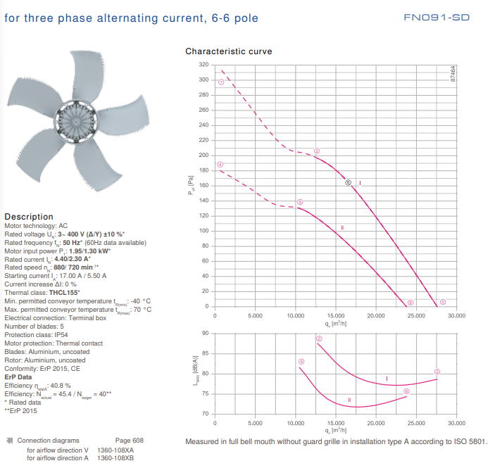 FN091-SDL.7M.V5P1 ZIEHL-ABEGG Axial Fan 3~400V 1.95 /1.3kW 4.4/2.3 A