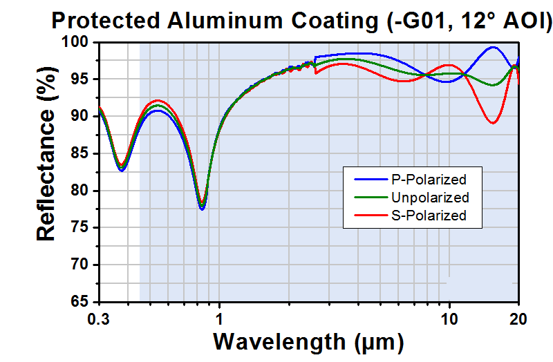 T-PF20-03-G01 - Ø2" Protected Aluminum Mirror