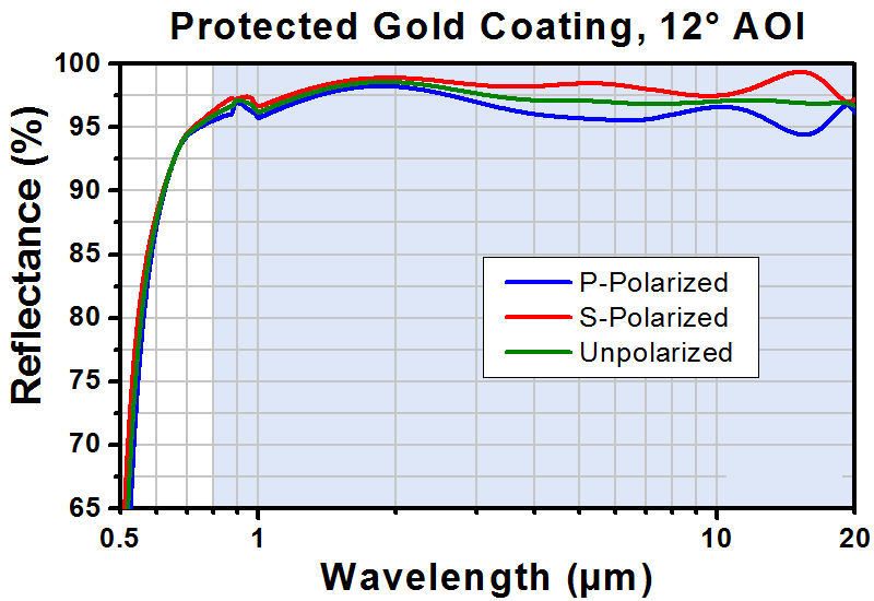T-PFD05-03-M01 - Ø1/2" Protected Gold D-Shaped Mirror