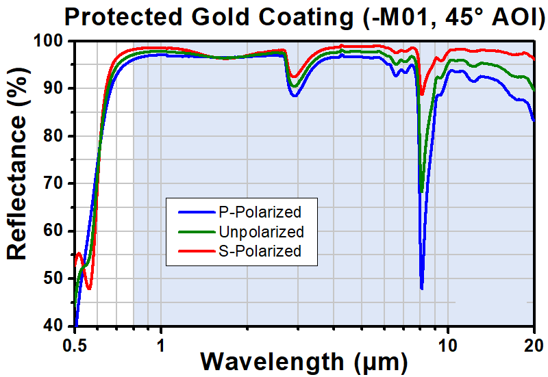 T-ME1-M01 - Ø1" Protected Gold Mirror, 3.2 mm Thick
