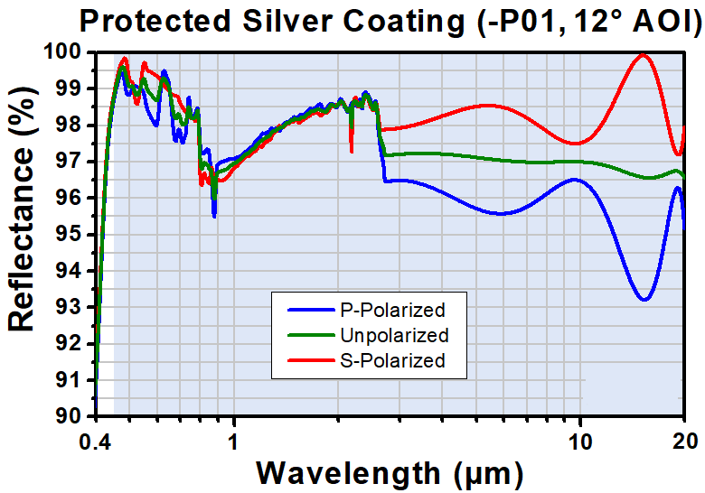T-PF03-03-P01 - Ø7.0 mm Protected Silver Mirror