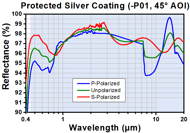 T-PF05-03-P01 - Ø1/2" Protected Silver Mirror