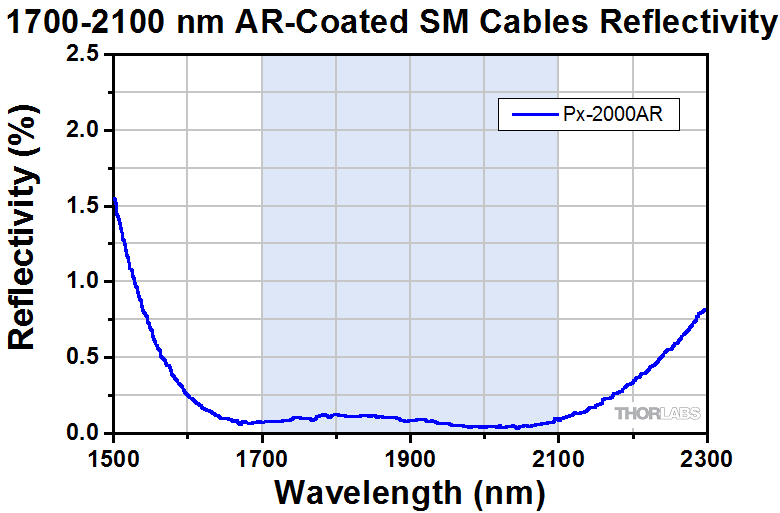 TH-P4-2000AR-2 - SM Patch Cable, AR-Coated FC/APC to Uncoated FC/PC, 1700 - 2100 nm, 2 m