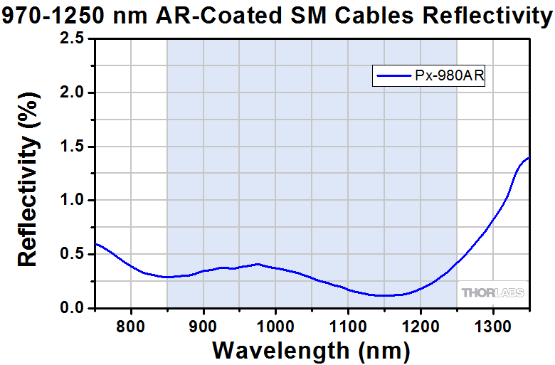 TH-P5-980AR-2 - SM Patch Cable, AR-Coated FC/PC to Uncoated FC/APC, 980 - 1250 nm, 2 m