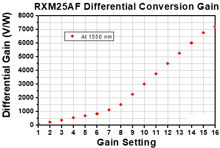 TH-RXM25AF - Single Mode Ultrafast Receiver, 1250 - 1650 nm, 500 kHz - 25 GHz, FC/PC