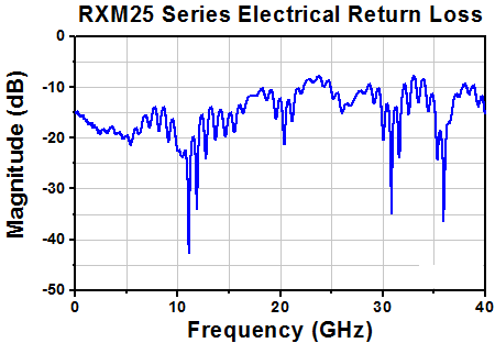 TH-RXM25BF - Multimode Ultrafast Receiver, 750 - 1650 nm, 500 kHz - 25 GHz, FC/PC