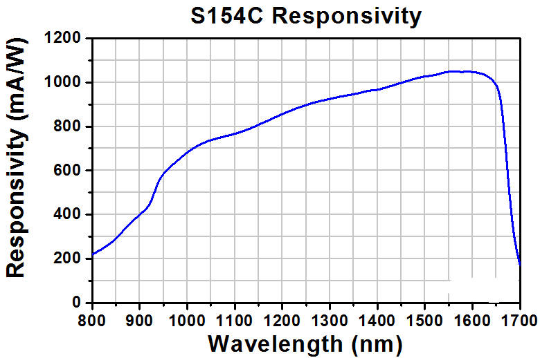 TH-S154C - Compact Fiber Photodiode Power Sensor, InGaAs, 800 - 1700 nm, 3 mW