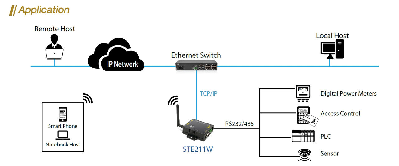 STE211W 2 port serial RS-232 and RS-422/RS-485 to Ethernet IP Wireless Terminal Server