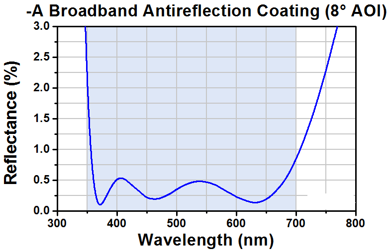 T-WG40530-A - Ø1/2" UVFS Broadband Precision Window, AR Coated: 350 - 700 nm, t = 3 mm