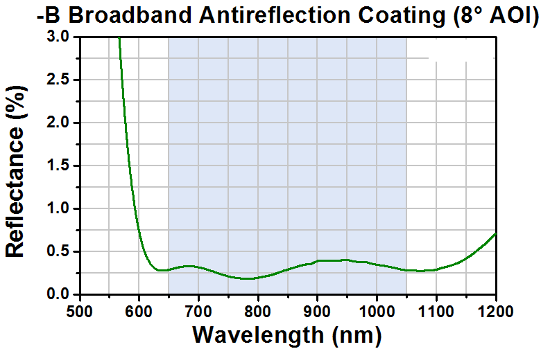T-WG11010-B - Ø1" N-BK7 Broadband Precision Window, AR Coated: 650 - 1050 nm, t = 1 mm