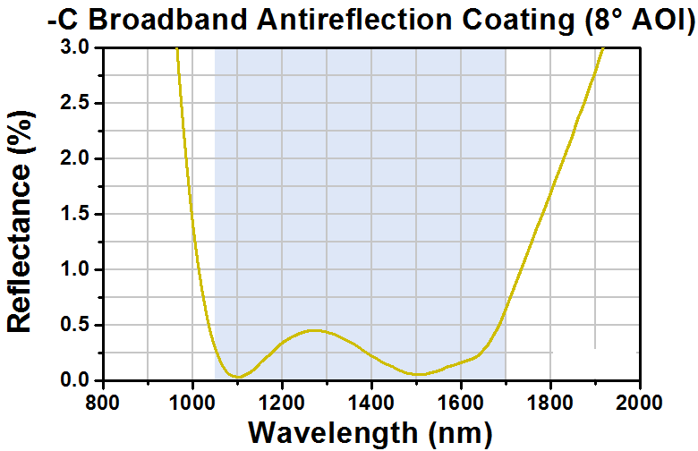 T-AX2540-C - 40.0°, 1050 - 1700 nm AR Coated UVFS, Ø1" (Ø25.4 mm) Axicon