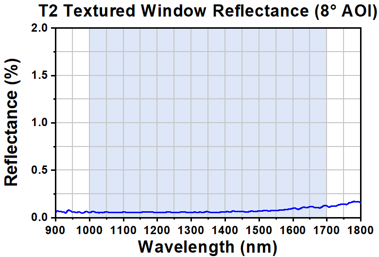T-WGN105T2 - Ø1" Textured Broadband Antireflective Window, Infrasil®, AR Range: 1000 - 1700 nm, t = 5.0 mm