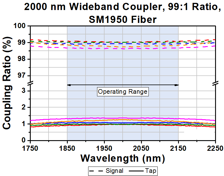 T-TW2000R1F2C - 2x2 Wideband Fiber Optic Coupler, 2000 ± 150 nm, 99:1 Split, SM1950 Fiber, FC/PC