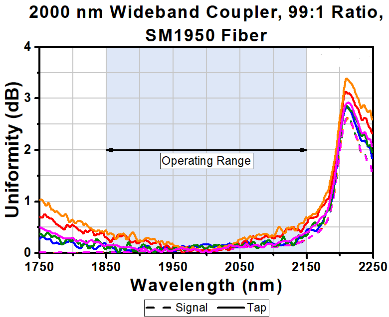 T-TW2000R1F2C - 2x2 Wideband Fiber Optic Coupler, 2000 ± 150 nm, 99:1 Split, SM1950 Fiber, FC/PC