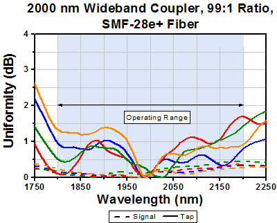 T-TW2000R1F2B - 2x2 Wideband Fiber Optic Coupler, 2000 ± 200 nm, 99:1 Split, SMF-28 Fiber, FC/PC