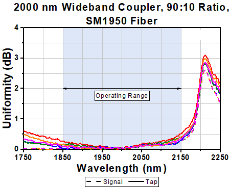 T-TW2000R2F2C - 2x2 Wideband Fiber Optic Coupler, 2000 ± 150 nm, 90:10 Split, SM1950 Fiber, FC/PC