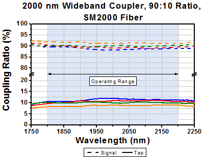 T-TW2000R2F2A - 2x2 Wideband Fiber Optic Coupler, 2000 ± 200 nm, 90:10 Split, SM2000 Fiber, FC/PC