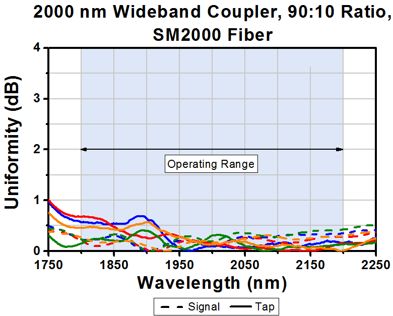T-TW2000R2F2A - 2x2 Wideband Fiber Optic Coupler, 2000 ± 200 nm, 90:10 Split, SM2000 Fiber, FC/PC