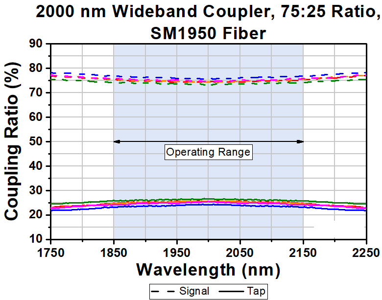 T-TW2000R3F2C - 2x2 Wideband Fiber Optic Coupler, 2000 ± 150 nm, 75:25 Split, SM1950 Fiber, FC/PC