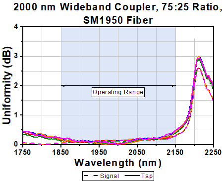T-TW2000R3F2C - 2x2 Wideband Fiber Optic Coupler, 2000 ± 150 nm, 75:25 Split, SM1950 Fiber, FC/PC