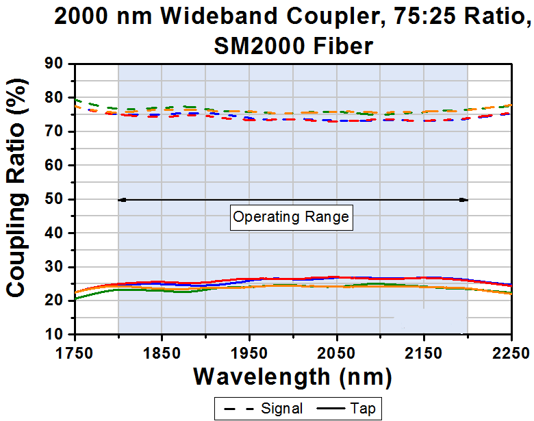 T-TW2000R3F2A - 2x2 Wideband Fiber Optic Coupler, 2000 ± 200 nm, 75:25 Split, SM2000 Fiber, FC/PC
