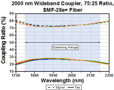 T-TW2000R3F2B - 2x2 Wideband Fiber Optic Coupler, 2000 ± 200 nm, 75:25 Split, SMF-28 Fiber, FC/PC