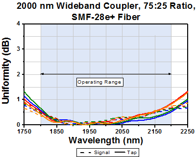 T-TW2000R3F2B - 2x2 Wideband Fiber Optic Coupler, 2000 ± 200 nm, 75:25 Split, SMF-28 Fiber, FC/PC