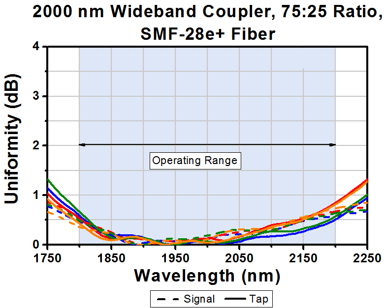 T-TW2000R3F2B - 2x2 Wideband Fiber Optic Coupler, 2000 ± 200 nm, 75:25 Split, SMF-28 Fiber, FC/PC