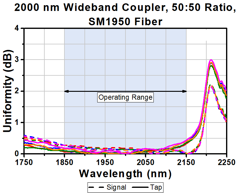 T-TW2000R5F2C - 2x2 Wideband Fiber Optic Coupler, 2000 ± 150 nm, 50:50 Split, SM1950 Fiber, FC/PC